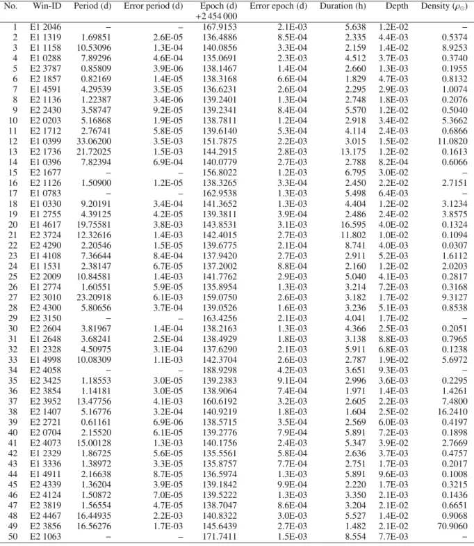 Table 3. Transit parameters of the 50 planetary candidates.