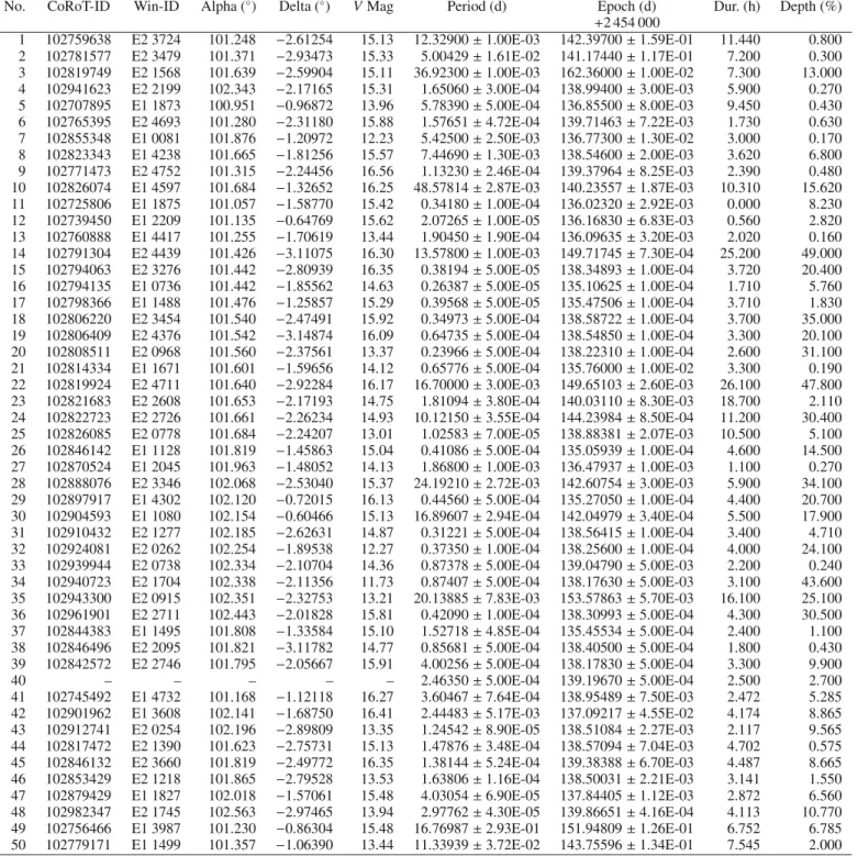 Table A.1 lists of all eclipsing binaries that have been identified in CoRoT-IRa01 field
