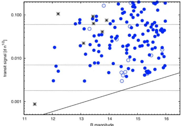 Fig. 12. Transit signal vs. R magnitude for the objects described in this paper. Filled circles are identified objects (Tables 5 and 6) and open  cir-cles are for objects in ongoing follow-up (Table 4)