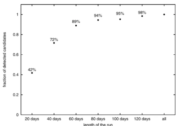 Fig. 13. Depth of the candidates versus their period. The points are for the candidates found in the LRc01 run, and the asterisks are the  plane-tary like objects found by CoRoT