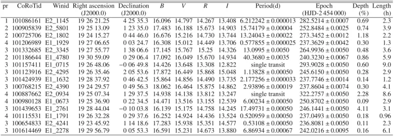 Table 4. Parameters of the candidates in ongoing follow-up.