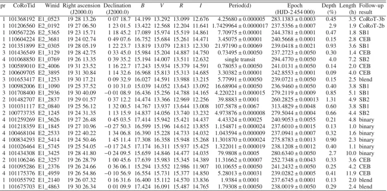 Table 5. Parameters of the candidates solved by the follow-up. The values for the period and epoch for CoRoT-2b and CoRoT-3b have been taken from the literature.