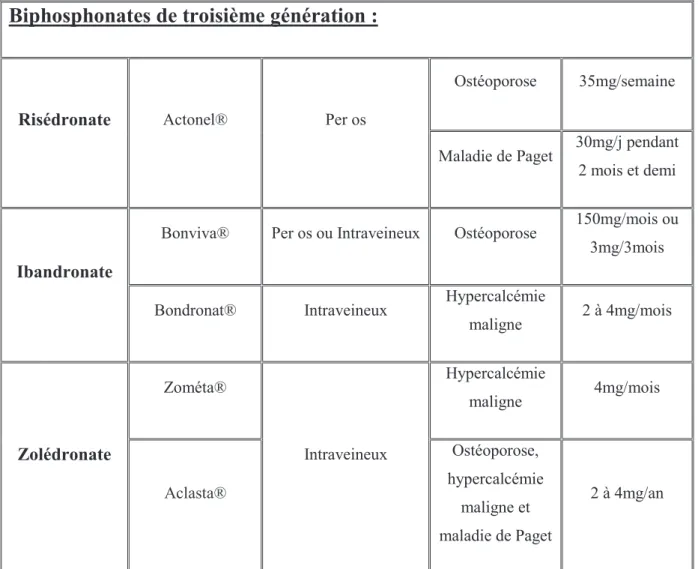 Tableau 2 : Indication et posologie des biphosphonates commercialisés.