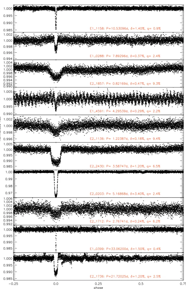 Fig. 4. CoRoT lightcurves of all candidates discussed in this paper: the light curve is phase-folded and the full orbital phase is shown