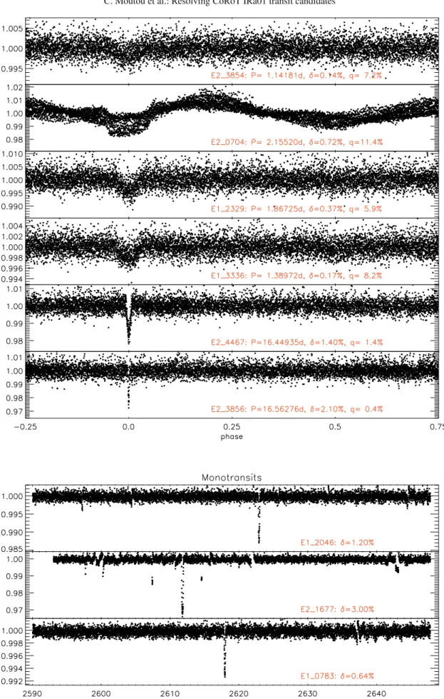Fig. 6. CoRoT lightcurves of all candidates discussed in this paper (cont’d). For single transits, the full light curve is shown against Julian Date.