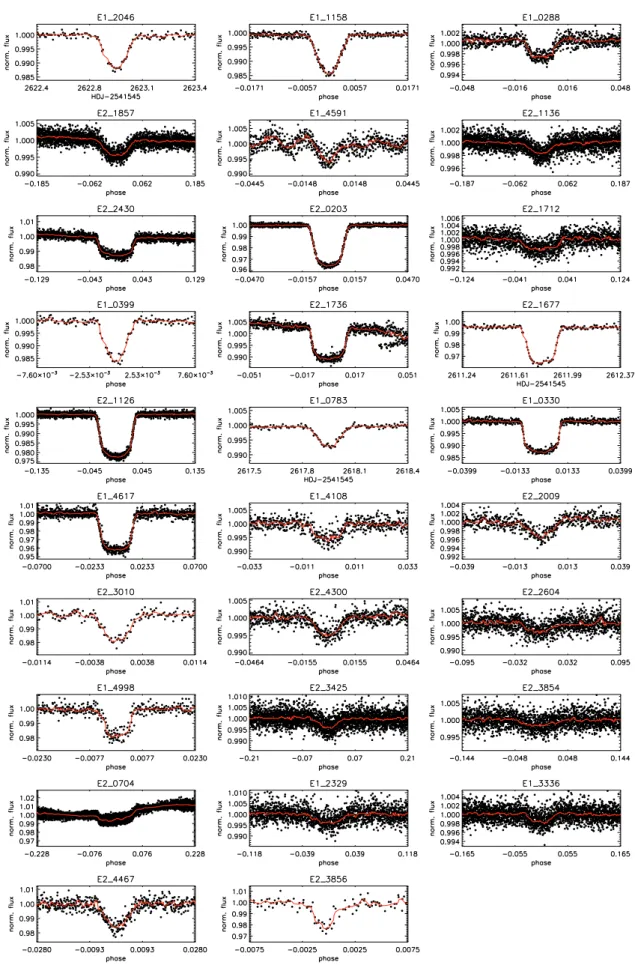 Fig. 7. CoRoT lightcurves of all candidates discussed in this paper (cont’d): zoom on the primary transits