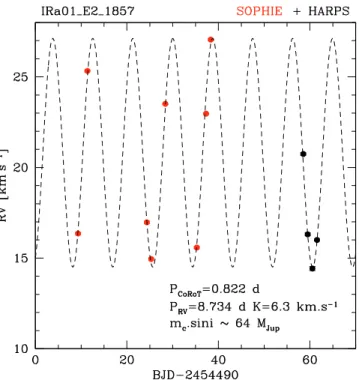Fig. 3. The radial-velocity variation of E2-1857 as a function of time, including SOPHIE and HARPS variations