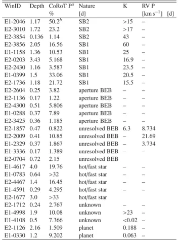 Table 14. Status of transit candidate resolution following the analysis of complementary observations.