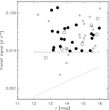 Fig. 8. The histograms of eﬀective temperatures, log g, first-order esti- esti-mate of the stellar radius in the IRa01 target sample, and HR-diagram equivalent of this stellar field presented as log g versus eﬀective  tem-perature (bottom right).