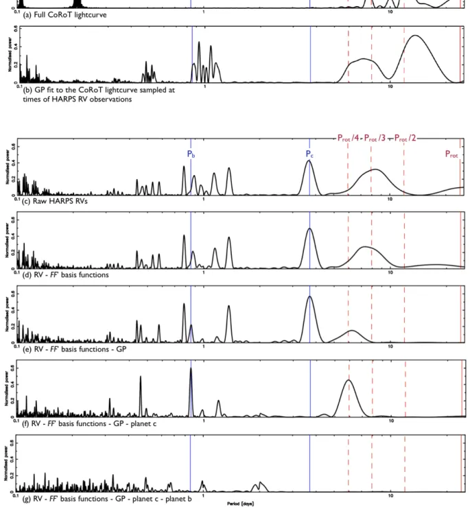 Figure 6. Lomb-Scargle periodograms of: (a) the full 2012 CoRoT light curve; (b) the GP fit to the 2012 CoRoT light curve sampled at the times of RV observations; (c) the raw 2012 HARPS RV observations; (d) the RV data, from which the FF’ basis functions h