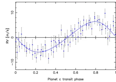 Figure 9. Phase plot of the orbit of planet c for Model 2, with the contribution of the activity and planet b subtracted.