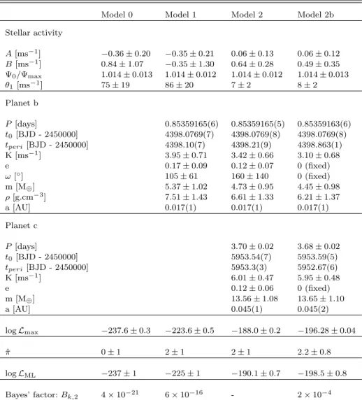 Table 3. Outcome of a selection of models: Model 0: stellar activity only, modelled by the FF’ basis functions and a GP with a quasi- quasi-periodic covariance function; Model 1: activity and 1 planet; Model 2: activity and 2 planets; Model 2b: activity an