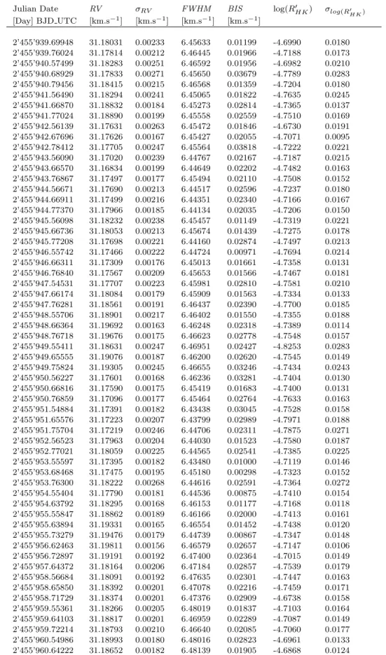 Table A1. HARPS 2012 data for CoRoT-7, processed in the same way as the 2008-2009 data (Queloz et al