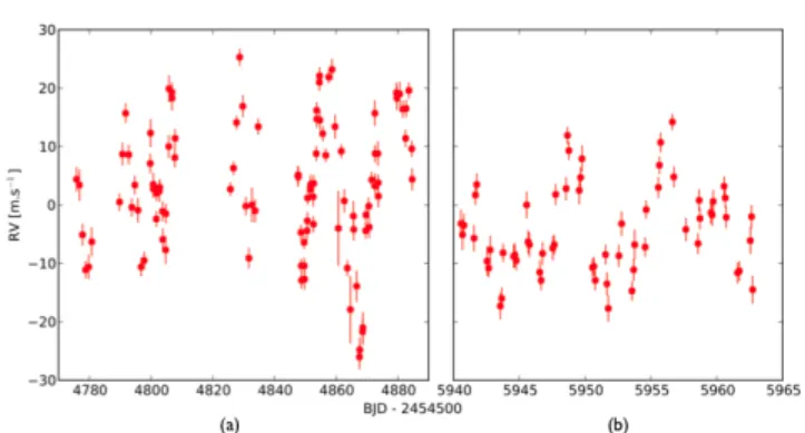 Table 1. Transit information based on both CoRoT runs (pre- (pre-liminay results from Barros et al., submitted).