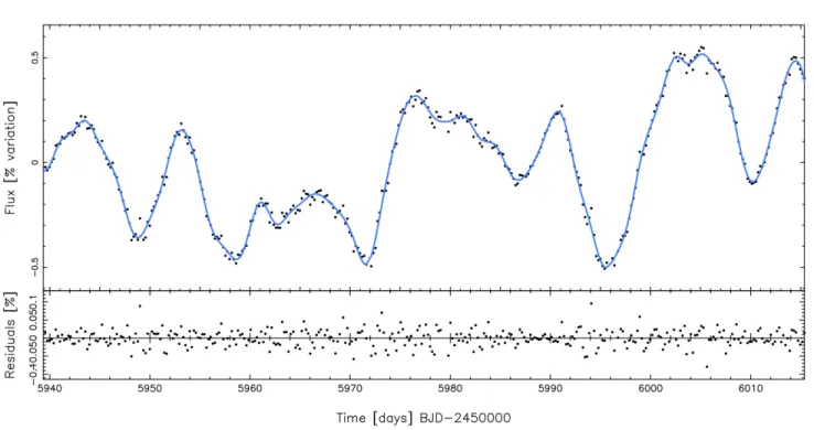 Figure 1. Upper panel: CoRoT-7 light curve over the span of the 2012 RV run, with our photometric fit at each RV observation overplotted as the blue curve