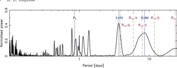 Figure 3. Generalised Lomb-Scargle periodogram of the 2012 RV dataset. The stellar rotation fundamental, P rot , and harmonics are represented with solid and dashed lines, respectively