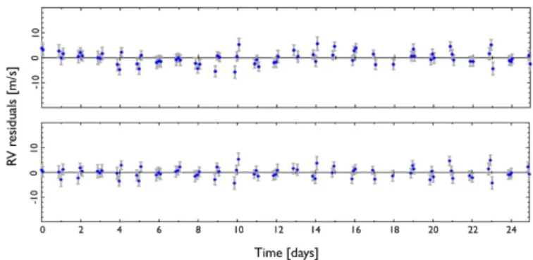 Figure 4. Top: RV residuals remaining after fitting a 3-planet + FF’ activity functions model