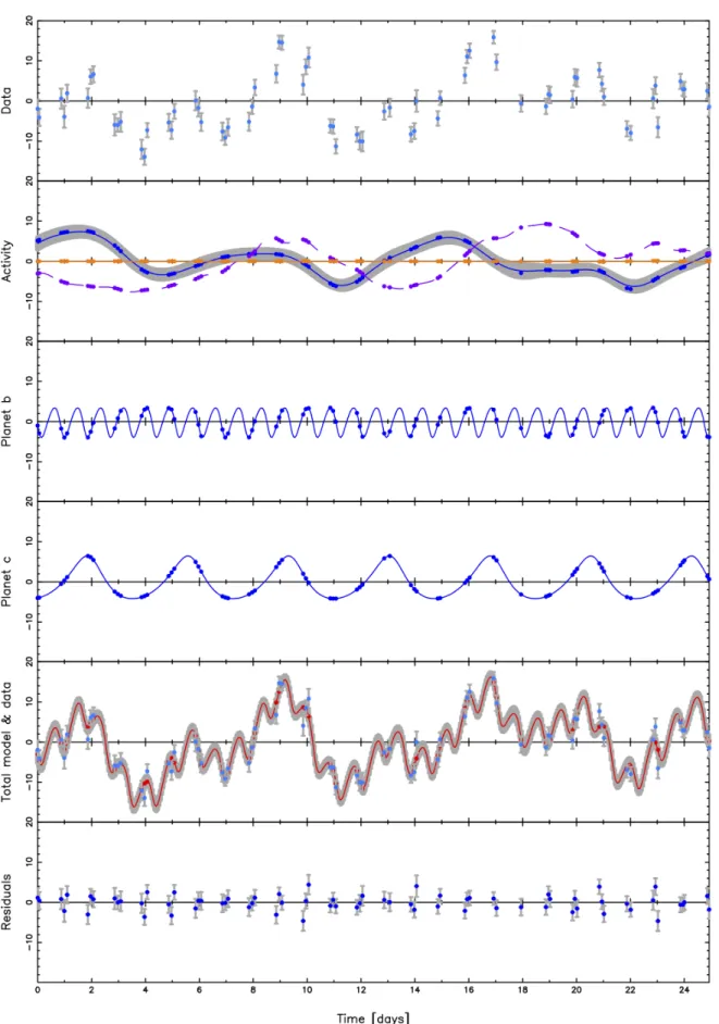 Figure 5. Time series of the various parts of the total RV model for Model 2, after subtracting the star’s systemic velocity RV 0 