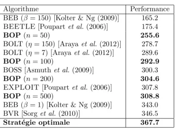 Table 1 – Performances de BOP comparées à d’autres techniques BRL indirectes sur le problème chaîne à 5 états avec prior uniforme.