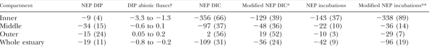 TABLE 4. Summary table (means 6 SD) of computed net ecosystem production (NEP) in the Scheldt estuary from June to December 2003 using three methods: LOICZ budgets based on dissolved inorganic phosphorus (DIP), LOICZ budgets based on dissolved inorganic ca