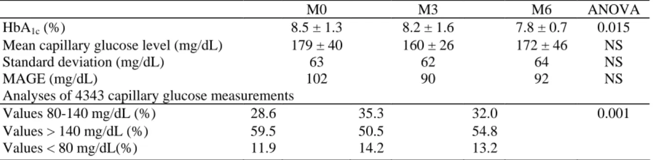 Table 1 Parameters of blood glucose control before (M0 = baseline) and after (M3 = 3 months ; M6 = 6  months) the use of a sensor-augmented insulin pump in nine patients with type 1 diabetes that was poorly  managed with a basal-bolus regimen Mean ± SD