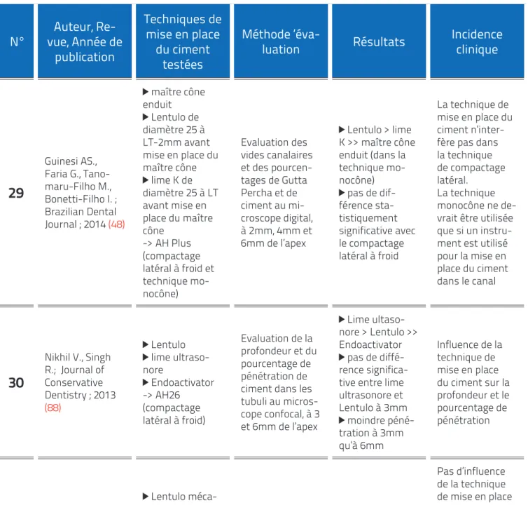 Tableau 9. Etudes comparant les techniques de mise en place du ciment et l’étanchéité apicale