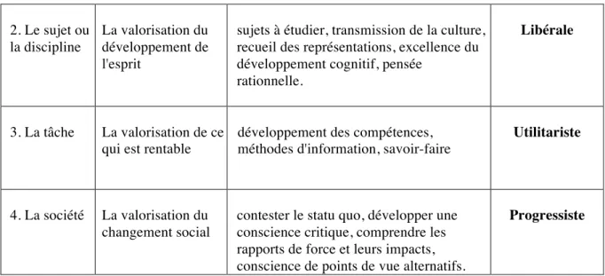 Tableau 1 : Typologie des valeurs dans l’éducation géographique  