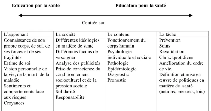 Tableau 2 : L’ErE, une combinaison de l’éducation par et pour l’environnement. 
