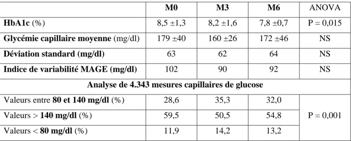 Table 1 : Paramètres reflétant l’équilibre glycémique avant (M0 = inclusion) et après (M3 = 3  mois; M6 = 6 mois) l’utilisation du système Paradigm Real Time chez 9 patients diabétiques  de type 1 (DT1) insuffisamment contrôlés malgré une insulinothérapie 
