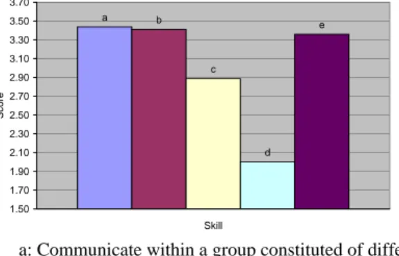 Figure 4 shows the evolution of the score of each  domain of skills according to the length of the  students’ professional life