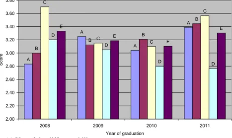 Fig. 5: Use and development of the different skills according to the year of graduation