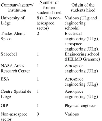 Table 2 shows the current employer of the former  students. 62.5% of the students (who answered the  survey) currently work in the aerospace sector in  companies or agencies such as Thales Alenia Space,  Spacebel, ESA, or NASA Ames Research Center