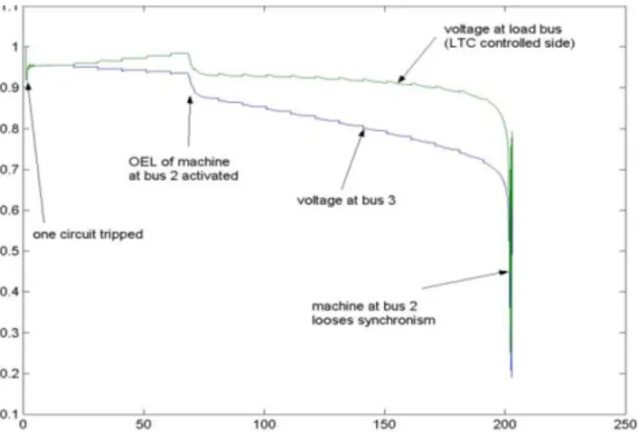 Fig. 9. Test system of Fig. 1 : post-disturbance evolution of voltages (pu)  B.  Typical assignments at ULg 