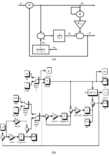 Fig. 10. Boiler model: (a) block diagram   (b) Simulink implementation with pressure control 