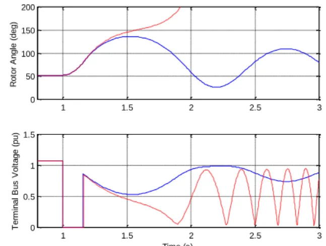 Fig. 15. Transient response of generator under constant excitation voltage  With  the  AVR  activated  the  short  circuit  critical  clearing  time is computed to be between 170 and 175 ms