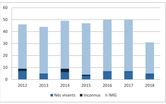 Figure 6 : Issues de grossesses par années 