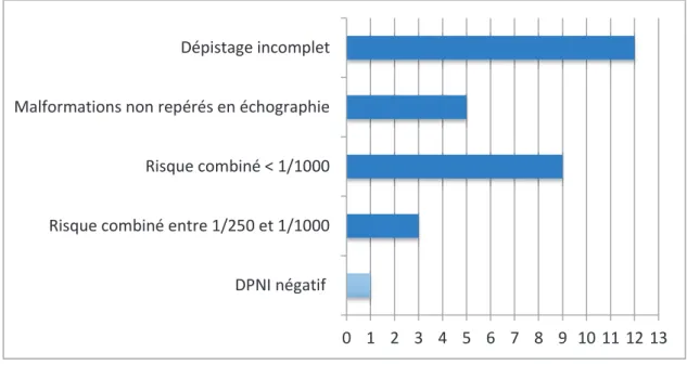 Figure 9 : Causes d'échec du dépistage prénatal de la trisomie 21 