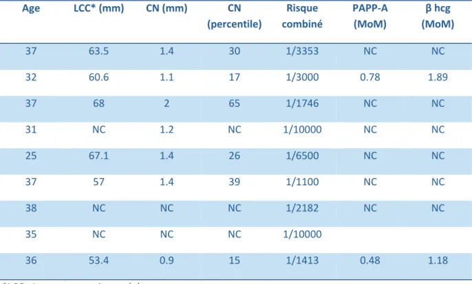 Tableau 2 : Eléments du dépistage du premier trimestre pour les patientes ayant eu un risque faible  de trisomie 21  Age  LCC* (mm)  CN (mm)  CN  (percentile)  Risque  combiné  PAPP-A (MoM)  β hcg  (MoM)  37  63.5  1.4  30  1/3353  NC  NC  32  60.6  1.1  1
