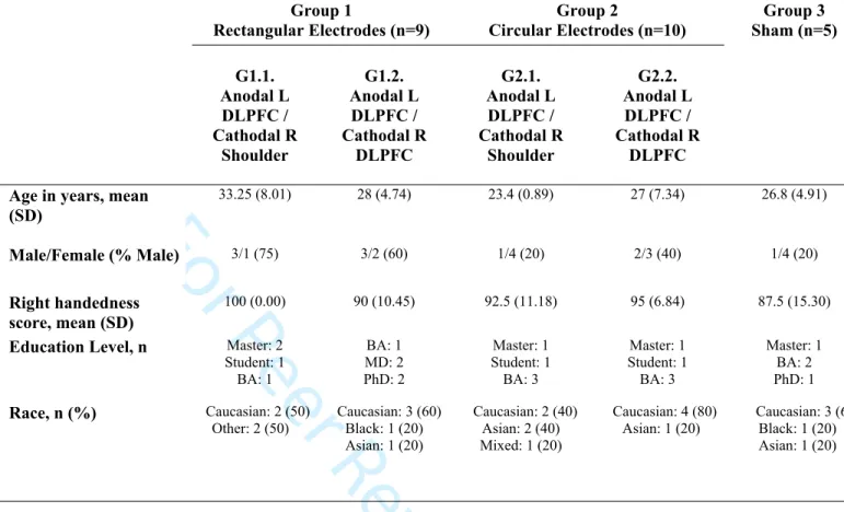 Table 1. Demographic characteristics of each group/subgroup that received tDCS. There  were no significant differences between the 5 subgroups