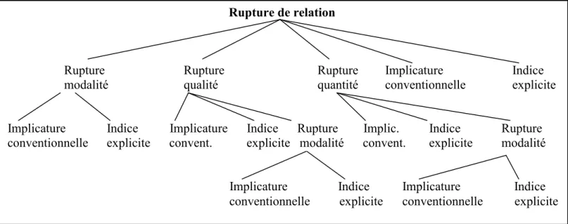 Figure 4 : Reconnaissance et résolution des causes de la rupture de relation  (inspiré de D