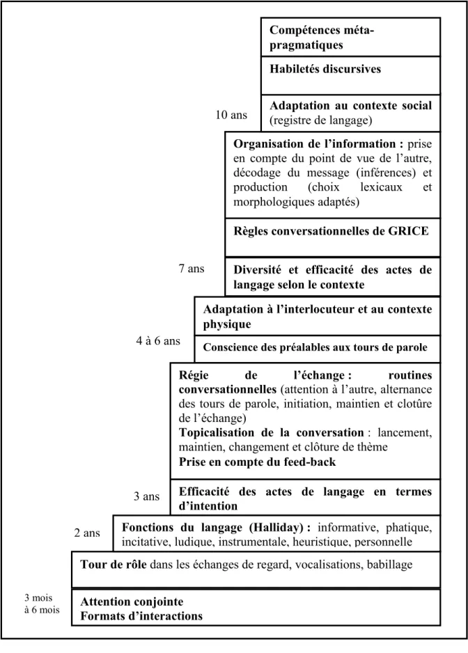 Figure 5 : Développement des habiletés pragmatiques (inspiré du modèle de F.Coquet)