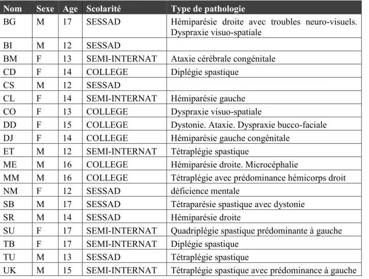 Figure 6 : Présentation des adolescents paralysés cérébraux 