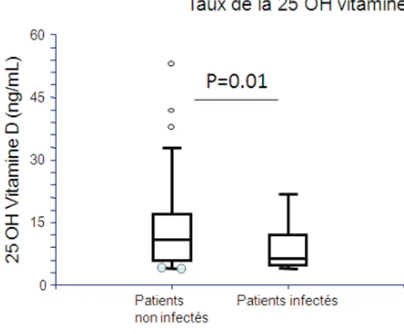 Figure 5 : Taux de 25-OH vitamine D dans le groupe infectés et non infectés. 
