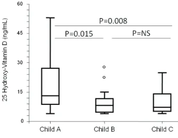 Figure 6 : Taux de vitamine D selon le score de Child-Pugh.