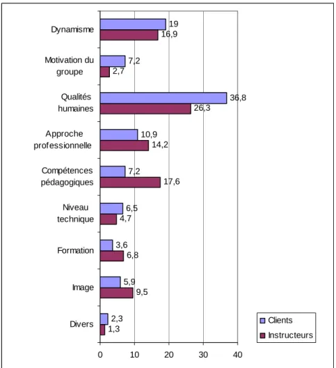 Figure 5: Distribution des catégories relatives à la qualité des  instructeurs (Cloes et al., 2000) 