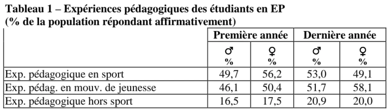 Tableau 1 – Expériences pédagogiques des étudiants en EP  (% de la population répondant affirmativement) 