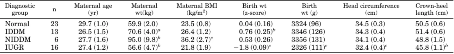 TABLE 1. Maternal and fetal characteristics