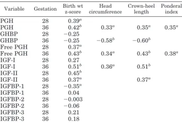 TABLE 3. Correlations: PGH and free PGH vs. other GH-related variables Variable PGH Free PGH a) Gestation K 28 GHBP ⫺ 0.52 a ⫺ 0.66 a IGF-I 0.19 0.12 IGF-II 0.55 a 0.55 a IGFBP-1 0.13 0.17 IGFBP-2 0.30 0.43 a IGFBP-3 0.43 a 0.43 a b) Gestation K 36 GHBP ⫺ 