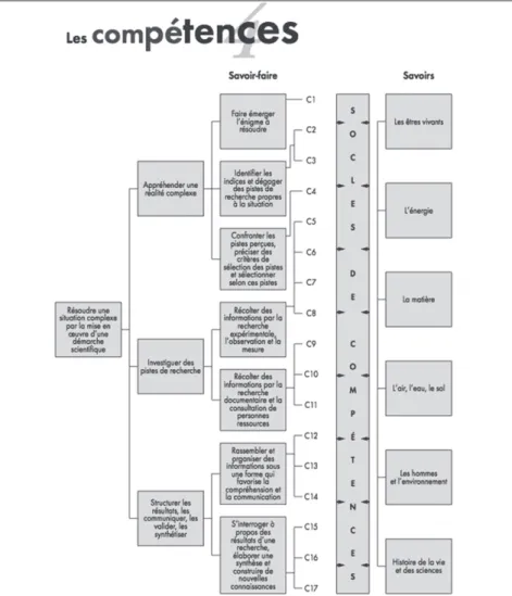 Figure 2. Extrait du document Socles de compétences (p. 48).