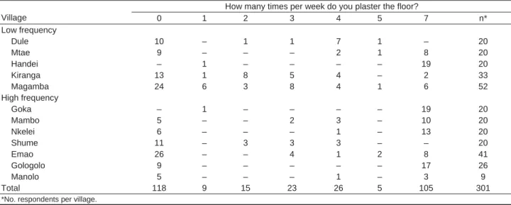 Table 3. Questionnaire responses about plastering frequency, Lushoto District, Tanzania 